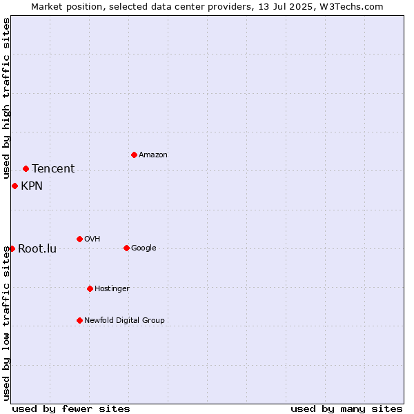 Market position of Tencent vs. KPN vs. Root.lu