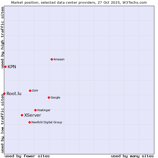 Market position of XServer vs. KPN vs. Root.lu