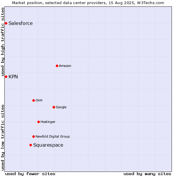 Market position of Squarespace vs. KPN vs. Salesforce