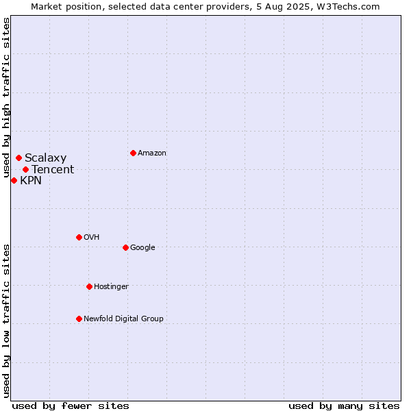 Market position of Tencent vs. Scalaxy vs. KPN
