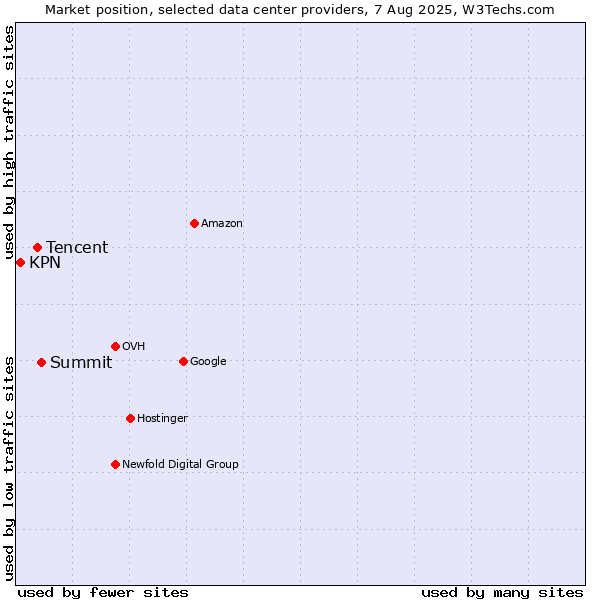 Market position of Summit vs. Tencent vs. KPN