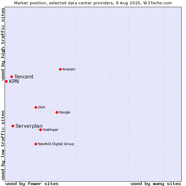 Market position of Serverplan vs. Tencent vs. KPN
