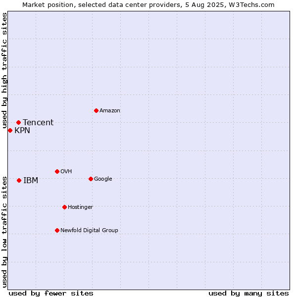 Market position of IBM vs. Tencent vs. KPN