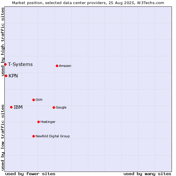 Market position of IBM vs. KPN vs. T-Systems
