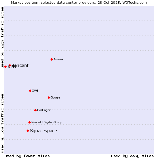 Market position of Squarespace vs. Tencent vs. KPN