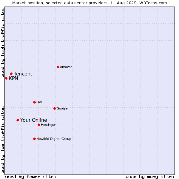 Market position of Your.Online vs. Tencent vs. KPN