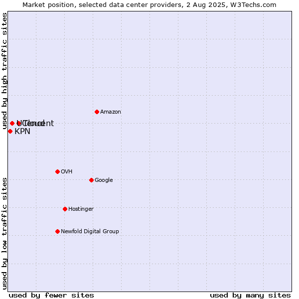 Market position of Tencent vs. UCloud vs. KPN