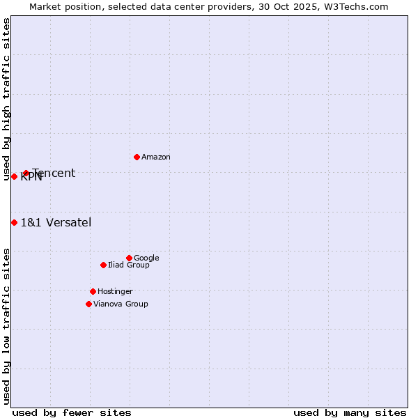 Market position of Tencent vs. KPN vs. 1&1 Versatel