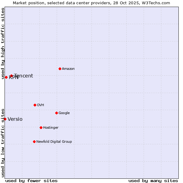 Market position of Tencent vs. KPN vs. Versio