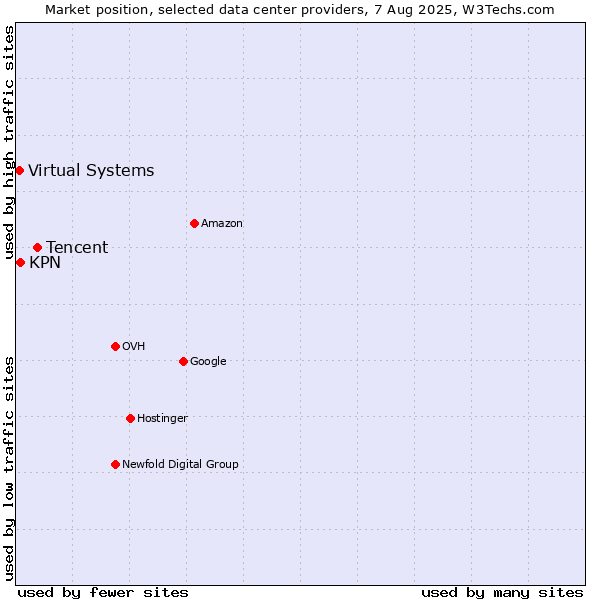 Market position of Tencent vs. KPN vs. Virtual Systems