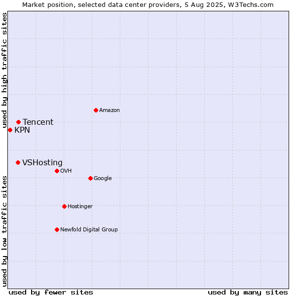 Market position of Tencent vs. VSHosting vs. KPN