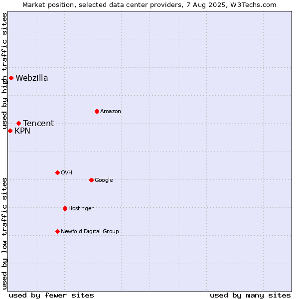 Market position of Tencent vs. Webzilla vs. KPN