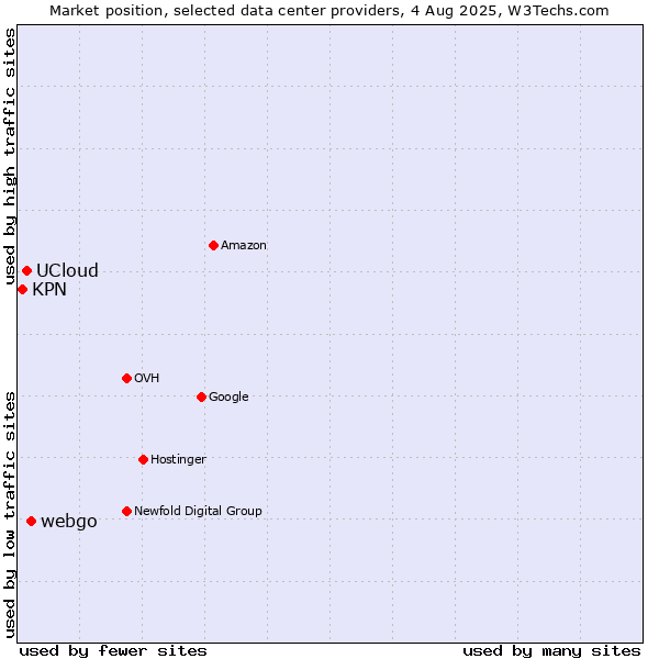 Market position of webgo vs. UCloud vs. KPN