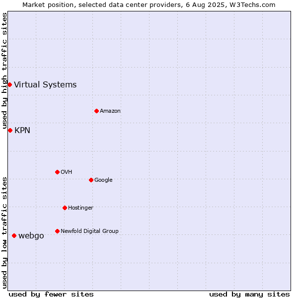 Market position of webgo vs. KPN vs. Virtual Systems