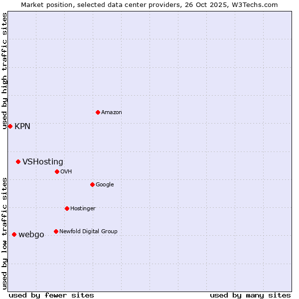 Market position of VSHosting vs. webgo vs. KPN