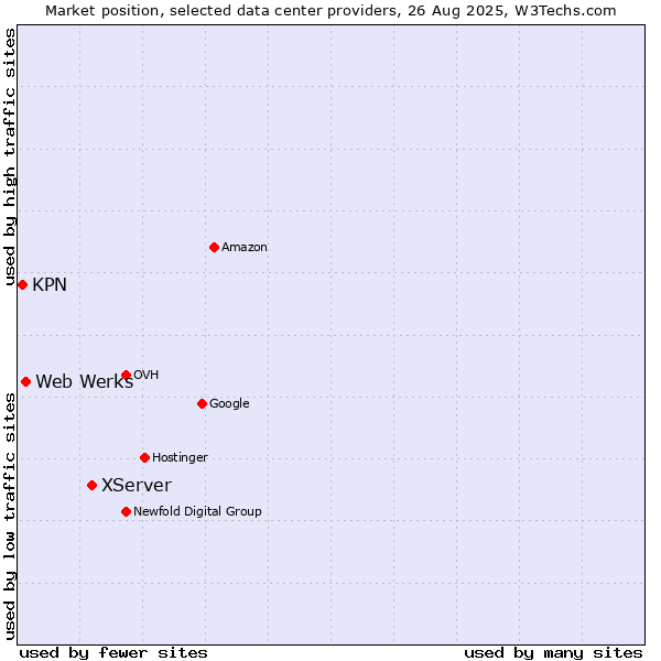 Market position of XServer vs. Web Werks vs. KPN