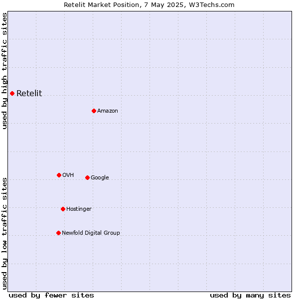 Market position of Retelit