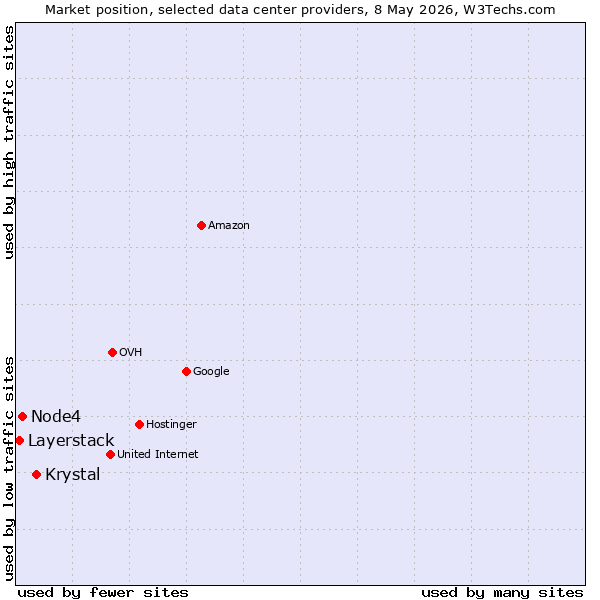 Market position of Krystal vs. Node4 vs. Layerstack
