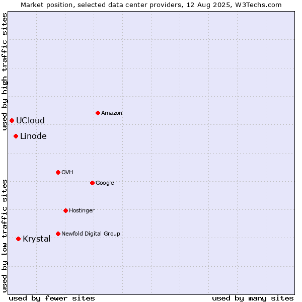 Market position of Krystal vs. Linode vs. UCloud