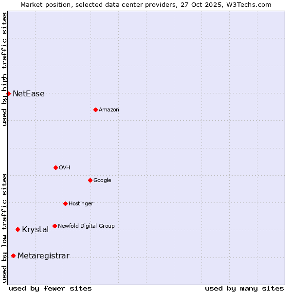 Market position of Krystal vs. Metaregistrar vs. NetEase