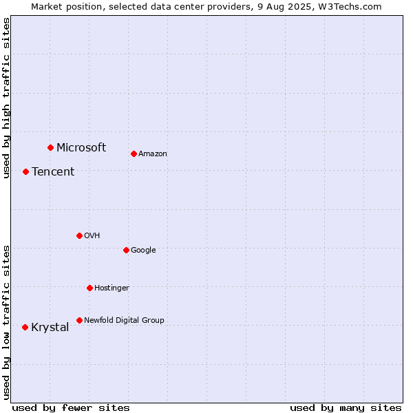 Market position of Microsoft vs. Tencent vs. Krystal