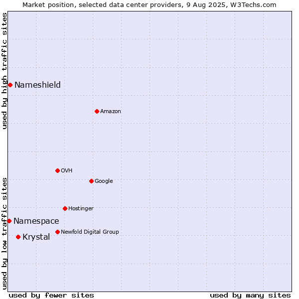 Market position of Krystal vs. Nameshield vs. Namespace