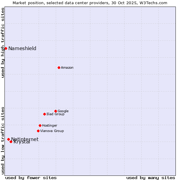 Market position of Krystal vs. Netinternet vs. Nameshield