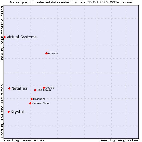 Market position of Netafraz vs. Krystal vs. Virtual Systems