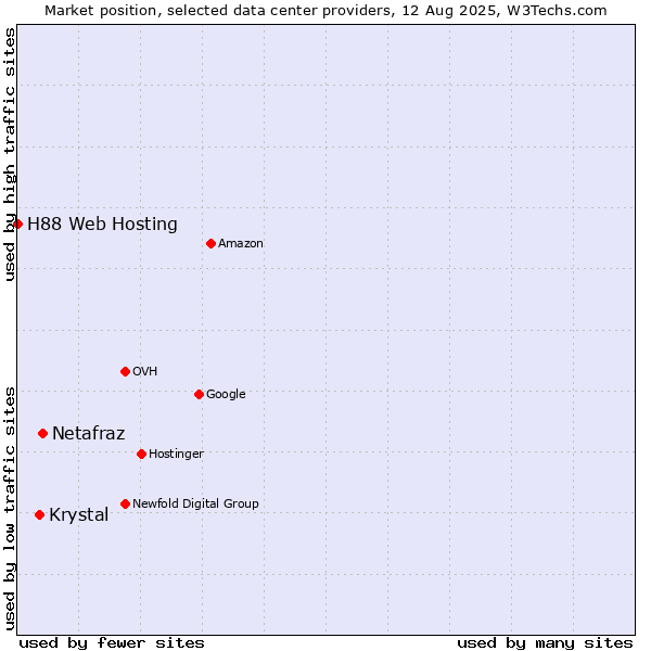 Market position of Netafraz vs. Krystal vs. H88 Web Hosting