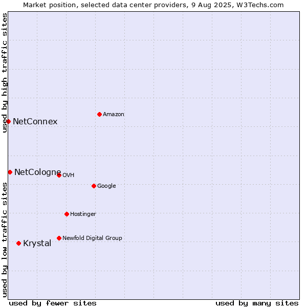 Market position of Krystal vs. NetCologne vs. NetConnex