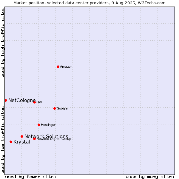 Market position of Network Solutions vs. Krystal vs. NetCologne