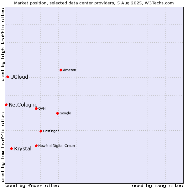 Market position of Krystal vs. UCloud vs. NetCologne