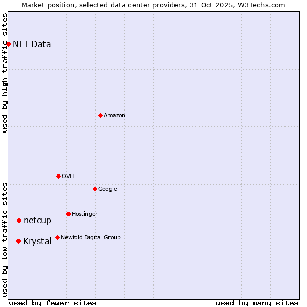 Market position of netcup vs. Krystal vs. NTT Data