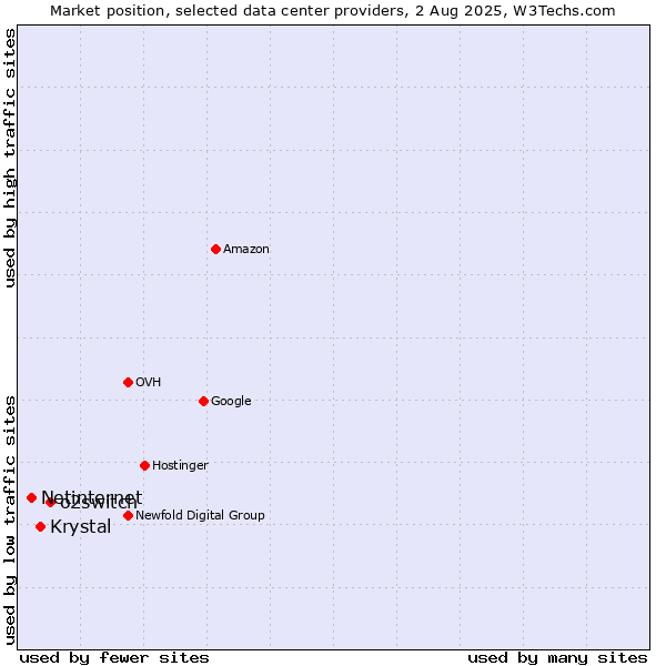 Market position of o2switch vs. Krystal vs. Netinternet