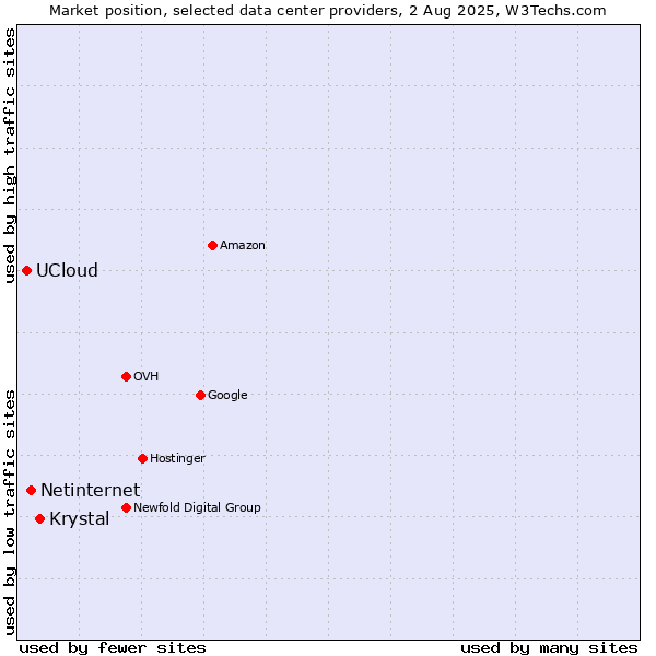 Market position of Krystal vs. Netinternet vs. UCloud