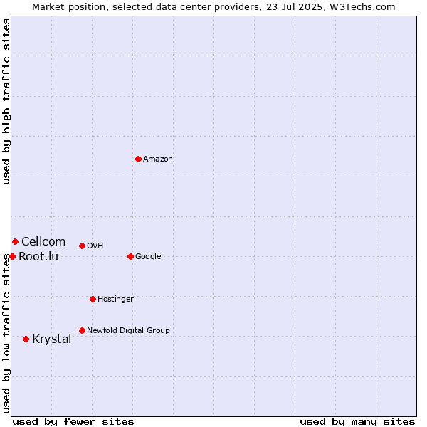 Market position of Krystal vs. Cellcom vs. Root.lu