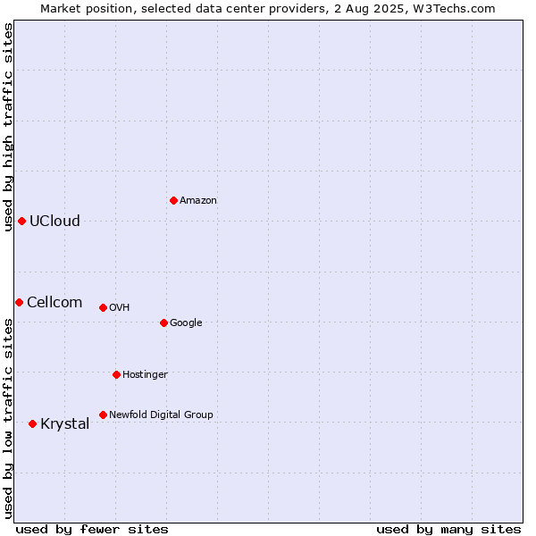 Market position of Krystal vs. UCloud vs. Cellcom