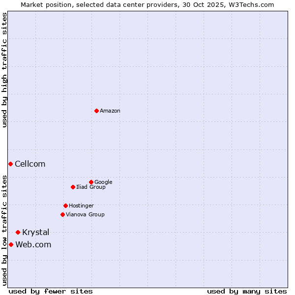 Market position of Krystal vs. Web.com vs. Cellcom