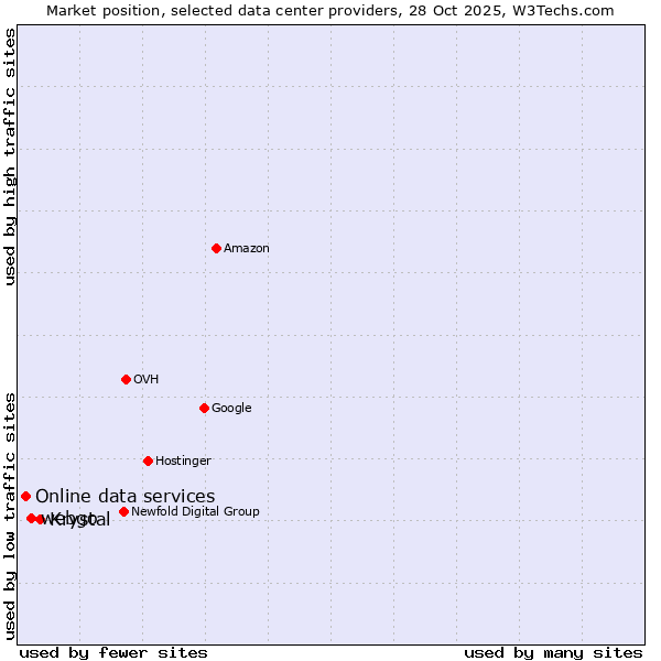 Market position of Krystal vs. webgo vs. Online data services
