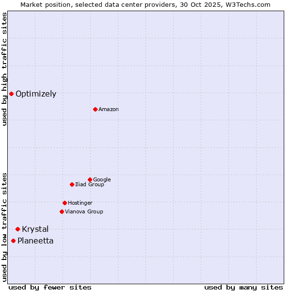 Market position of Krystal vs. Planeetta vs. Optimizely