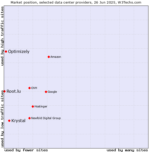 Market position of Krystal vs. Optimizely vs. Root.lu