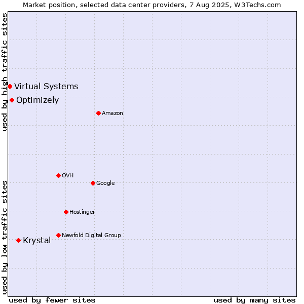 Market position of Krystal vs. Optimizely vs. Virtual Systems