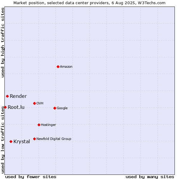 Market position of Krystal vs. Render vs. Root.lu