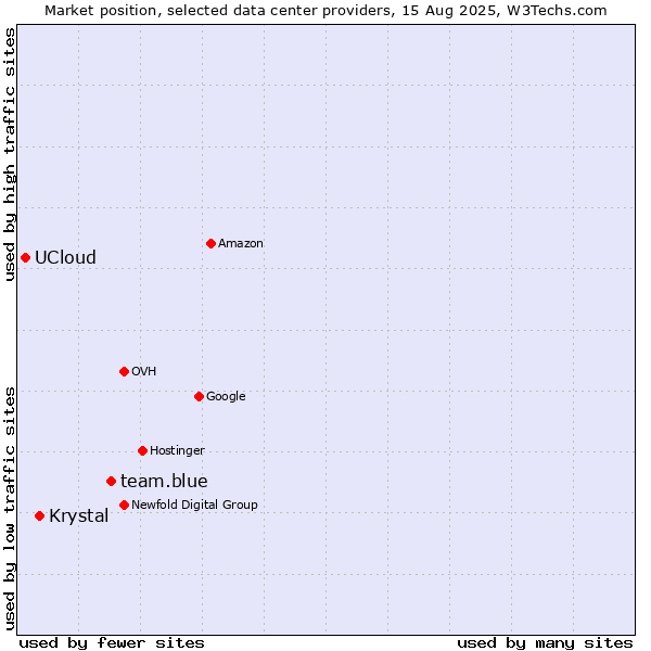 Market position of team.blue vs. Krystal vs. UCloud