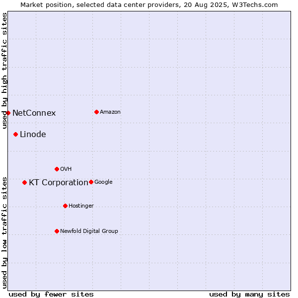 Market position of KT Corporation vs. Linode vs. NetConnex