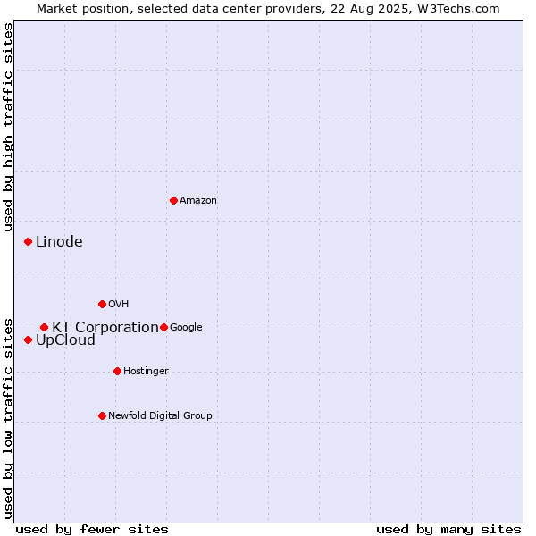 Market position of KT Corporation vs. UpCloud vs. Linode