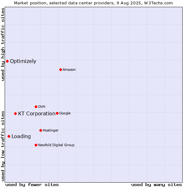 Market position of KT Corporation vs. Loading vs. Optimizely