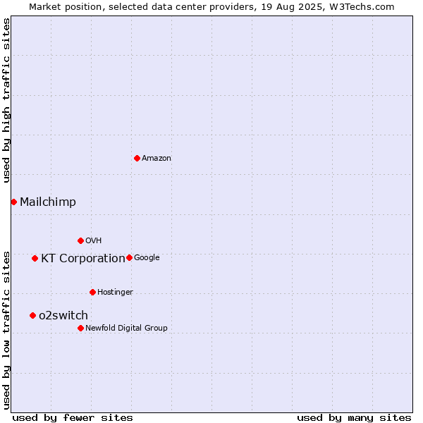 Market position of KT Corporation vs. o2switch vs. Mailchimp