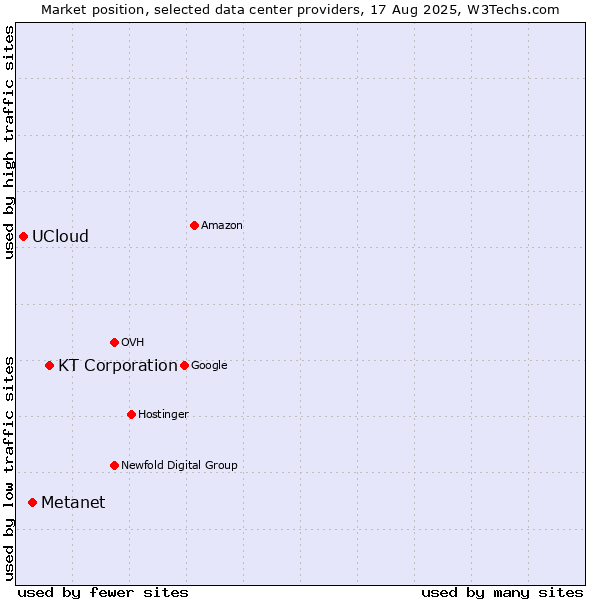 Market position of KT Corporation vs. Metanet vs. UCloud