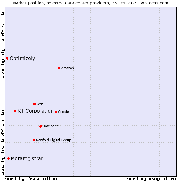 Market position of KT Corporation vs. Metaregistrar vs. Optimizely
